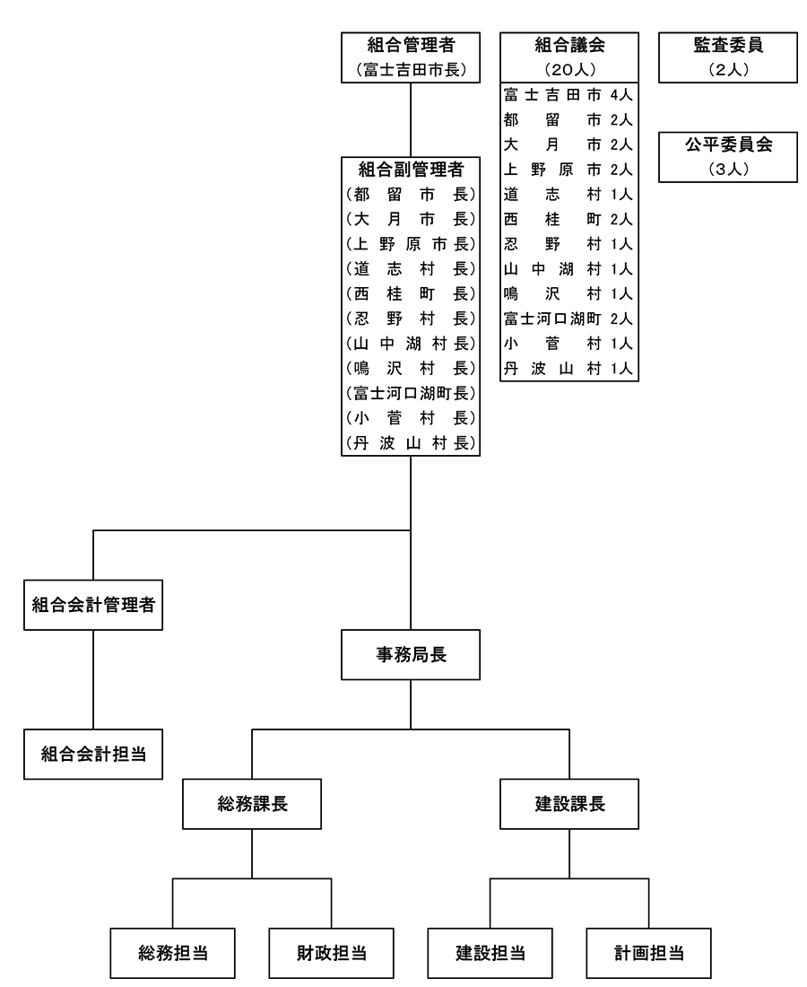 富士・東部広域環境事務組合の組織図